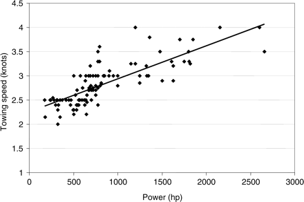 The relationship between vessel fishing speed and vessel power for Scottish whitefish single-gear trawlers. The regression line is a linear least-squares fit.