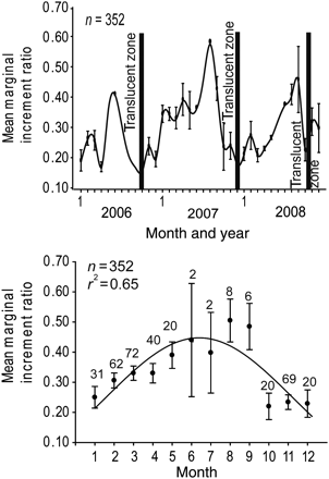Mean MIR (±95% confidence intervals) by month for striped marlin sampled in the SWPO between 2006 and 2009. The bottom panel illustrates combined years fitted to the Gaussian peak regression, and the top panel a running average across years.