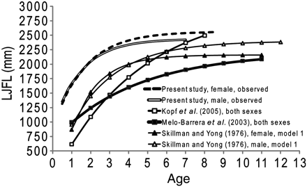 Comparison of the standard VBGCs and parameters estimated for striped marlin: present study, female, observed (L∞ = 2565, k = 0.60, t0 = −0.70); present study, male, observed (L∞ = 2438, k = 0.68, t0 = −0.69); Kopf et al. (2005), both sexes (L∞ = 2565, k = 0.60, t0 = −0.70); Melo-Barrera et al. (2003), both sexes (L∞ = 2565, k = 0.60, t0 = −0.70); Skillman and Yong (1976), female, model 1 (L∞ = 2565, k = 0.60, t0 = −0.70); Skillman and Yong (1976), male, model 1 (L∞ = 2565, k = 0.60, t0 = −0.70). FL reported by Skillman and Yong (1976) was converted to LJFL using the equations FL = a LJFL + b; female, a = 1.067, b = 192.85; male, a = 1.021, b = 319.35 (Kopf, 2010).