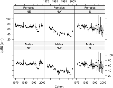 PMRN midpoints (Lp50s) for age 3 male and female North Sea cod from the NE (cohorts 1976–2005), NW (cohorts 1979–2005), and S (cohorts 1976–2005) subpopulations. The 95% credible intervals are shown as horizontal bars and incorporate error from the growth model.