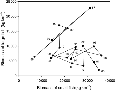 State–space plot of relative biomass of small (≤50 cm) and large (>50 cm) fish over time (years) in the Celtic Sea.