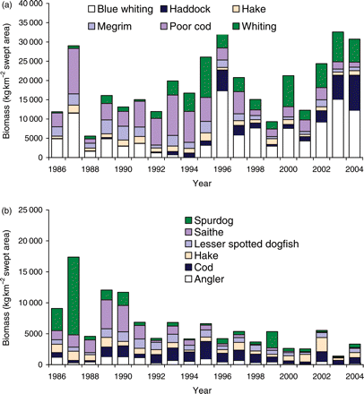 Trends in biomass of (a) the six small fish species, and (b) the six large fish species for which greatest biomass was observed in the Celtic Sea WCGFS.
