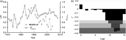 Trends in (a) community-averaged fishing mortality () and the LFI, and (b) cross-correlations, expressed as values of r2, between the LFI time-series and  at various time-lags (years). The shading indicates significance levels: light grey, 0.05 > p > 0.001; intermediate grey, 0.001 > p > 0.0005; dark grey, p < 0.0005.