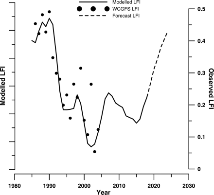 Average modelled LFI predictions from five linear regression models regressing community-averaged fishing mortality on the WCGFS LFI with time-lags of 10–14 years. As regression models smooth the data, the range of the predicted values was less than that of the observed values. Hence, the model predictions are plotted on a unit-less axis, rescaled to match the observed data range. The trend line therefore shows the relative variation in the LFI predicted by the model. Actual WCGFS LFI values are plotted to demonstrate the goodness of fit of the observed data to the model predictions.