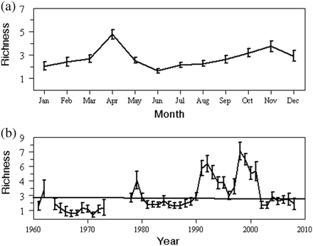 (a) Seasonal cycle and (b) inter-decadal trends in phytoplankton biodiversity. The bars show 95% confidence intervals.