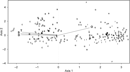 DCCA triplot (first two axes) showing the scores for groups of stations (letters A–I); not all stations are plotted for clarity. Scores for two key species with the highest indicator values are shown for groups B (black circles, Sebastes spp. and U. tenuis), C (grey circles, R. hippoglossoides and N. bairdii), E (black triangles, Eumicrotremus spinosus and Gymnelus viridis), G (grey triangles, H. platessoides and H. hippoglossus), H (black diamonds, T. murrayi and M. scorpius), and I (grey diamonds, L. maculatus and L. lampretaeformis). Environmental variable scores are shown as vectors: D, depth; S, salinity; T, temperature; O, dissolved oxygen saturation.