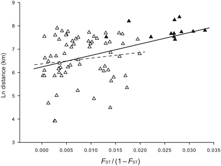 Genetic distances in gilthead sea bream populations inferred from multilocus estimates of FST plotted against geographic distance. The pairwise comparisons involving samples from the Mediterranean Sea and the Atlantic Ocean are indicated by solid triangles and those involving exclusively samples from the Mediterranean Sea by open triangles. Solid regression lines interpolate comparisons for all samples and dashed regression lines for Mediterranean Sea samples.
