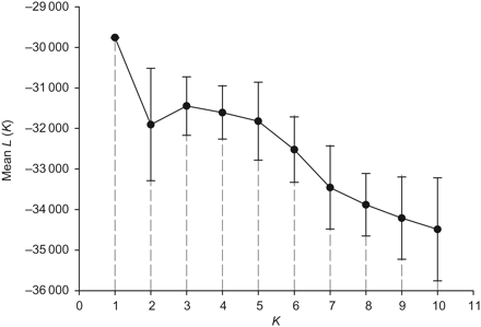 Number of gilthead sea bream populations with the greatest posterior probability expressed as the mean likelihood (L) over 20 runs for each of the 13 inferred K (the highest K value was set as the number of sampling sites).