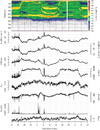 Echogram for 2–4 March 2009, with the corresponding metrics plotted below. From top to bottom, metrics are mean volume-backscattering strength (Sv), area-backscattering strength (Sa), centre of mass (CM), inertia (I), proportion occupied (Pocc), equivalent area (EA), index of aggregation (IA) and the number of layers (Nlayers). Refer to methods and Table 1 for calculation and detail.