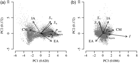 Principal component analysis of metric time-series. (a) Biplot, showing the values of the first two principal components (points) and the loadings of the metrics along these two components (labelled). (b) Same as (a), but showing the second and the third principal components. The numbers in parenthesis on the axis labels show the proportion of variance explained by the corresponding component.
