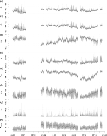 Metrics time-series for entire deployment (27 February 2009 to 18 August 2010). The grey lines show values binned at 1-min intervals, and the black line shows daily averages. (a) Mean volume-backscattering strength (Sv), (b) area-backscattering strength (Sa), (c) centre of mass (CM), (d) inertia (I), (e) proportion occupied (Pocc), (f) equivalent area (EA), (g) index of aggregation (IA), and (h) number of layers (Nlayers). Refer to methods and Table 1 for calculation and detail.