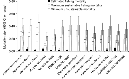 Comparison between estimated fishing mortality rate u and mortality rate corresponding to maximum sustainable fishing mortality umsm and minimum unsustainable fishing mortality ucrash. The error bars are ±95% CIs for the estimated fishing mortality rates and range (min–max) for the reference points.