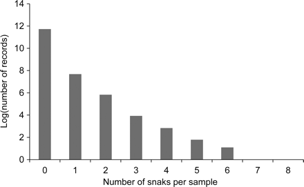 Number of sea snakes (in the natural log scale for all species combined) captured in the Australian NPF. There is only one record for both seven and eight snakes in a sample.