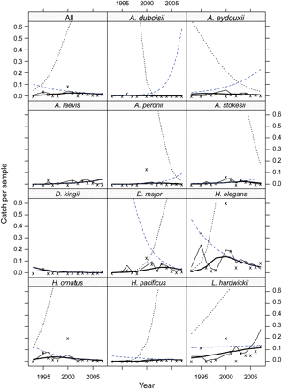 The temporal catch trend of each sea snake species modelled with ZINB. Cross, mean observed catch per sample; thin solid line, model predicted catch; dashed line, predicted year effect on mean catch μ from the count part submodel; doted line, predicted year effect on the probability of non-zero catch p from the zero part submodel; thick solid line, predicted year effect on integrated mean catch E[c]. For A. laevis and D. kingii, the dashed lines overlap with the thick solid line, whereas the dotted lines are off the figure (>0.6). The observed catch does not necessarily reflect the change in catch rates or abundance because samples were taken at different areas or seasons each year.