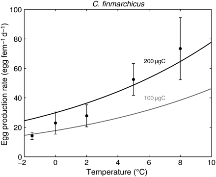 Observed and simulated EPRs of C. finmarchicus according to temperature. Dots are data reviewed in Hirche et al. (1997), with whiskers denoting 1 s.d. Simulations were run at non-limiting food conditions for two realistic body masses of females (100 and 200 µgC).