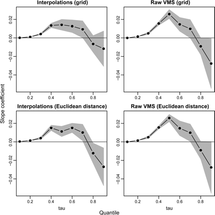 Slope coefficients of the quantile regressions for fishing intensity–scale as a function of the quantiles at which the regressions were tested. Fishing intensity was estimated using the four methods shown on the panels. The grey area represents the interpolated confidence interval of each effort coefficient estimate. The slope is significant when the confidence interval surrounding the estimate does not include zero. Quantile regressions for fishing intensity–scale are displayed in Figure 4.