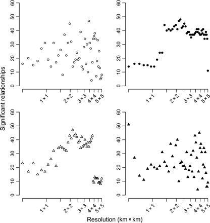 The number of significant relationships between biomass and fishing intensity as a function of the resolution chosen to calculate fishing intensity. Fishing intensity was measured using four different methods. Circles represent fishing intensities calculated on a grid, and triangles fishing intensities calculated from Euclidean distance, with open symbols representing interpolated data (left column) and black-filled symbols raw VMS data (right column). The number of significant relationships derives from univariate quantile regressions between biomass at different taxonomic and functional levels and fishing intensity gradients (see text).