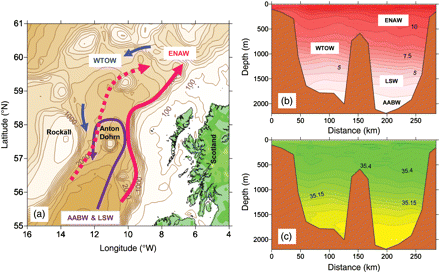 The Rockall Trough: (a) the main water transport pathways; (b) temperature section in October 2006 showing the water masses (ENAW, Eastern North Atlantic Water; WTOW, Wyville Thomson Ridge Overflow Water; LSW, Labrador Sea Water; AABW, Antarctic Bottom Water); (c) salinity section in October 2006.