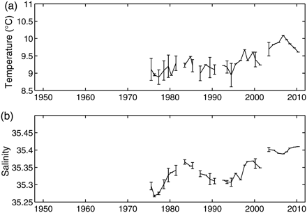 Annual mean values of (a) θ800 and (b) S800 since 1975. The error bars show the standard deviation for the years when there was more than one cruise; there are no error bars for later years when there was just one cruise.