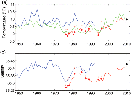 Historical time-series of (a) temperature and (b) salinity in the Rockall Trough since 1948. Red lines, θ800 and S800; blue lines, θOWS and SOWS for winter (JFM); green line, θSST for JFM. Dots and plus signs indicate the JFM values of θ800 and S800 and θ4 and S4, respectively, from Ellett Line cruises (red) and from the glider (black). See text for definitions of the variables.