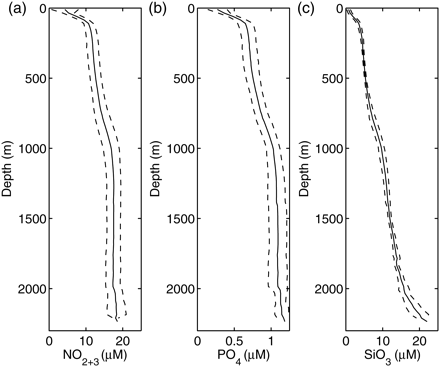 Mean profiles of (a) nitrate (plus nitrite), (b) phosphate, and (c) silicate concentrations between 1996 and 2009 (plain lines), and the spread of the observations at ±1 s.d. about the mean (dashed lines).
