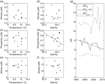 Mean concentrations in nutrients between 30 and 800 m for the period 1996–2009. (a) SiO3 vs. θ800; (b) SiO3 vs. S800; (c) PO4 vs. θ800; (d) PO4 vs. S800; (e) NO2+3 vs. θ800; (f) NO2+3 vs. S800; (g) time-series of all three nutrients. The linear regression line in (d) omits the 1999 data (dot) and has regression coefficient r2 = 0.50.  The linear regression line in (g) has a PO4 decline of 0.013 μM per year and r2 = 0.44.