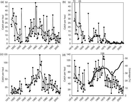 Average catch of 0-group (a) cod, (b) pollack, (c) whiting, and (d) sum of cod, pollack, and whiting plus bottom-flora coverage (thick line) at 38 beach-seine stations along the Skagerrak coast, 1919–2010. Smoothed curves correspond to 7-year moving averages estimated twice (see text for detail).