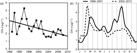 Chl a (a) mean for autumn 1989–2010, and (b) seasonal pattern for the periods 1989–2001 and 2002–2010 (see text for more detail).
