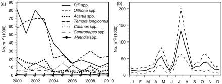 Copepod (a) annual means 2000–2010 (P/P, Paracalanus/Pseudocalanus), and (b) seasonal mean abundance ±1 s.d. for Paracalanus/Pseudocalanus spp., 2000–2010.