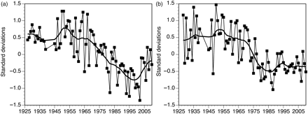 Historical trends in oxygen (a) 30 m deep, and (b) at the seabed (variable depth) at ∼30 fixed stations along the Norwegian Skagerrak coast, 1927–2010. Smoothed curves correspond to 7-year moving averages estimated twice after standardization by station and depth.