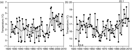 Mean sea surface temperature in (a) winter, and (b) summer, 1924–2010. Smoothed curves correspond to 7-year moving averages estimated twice.