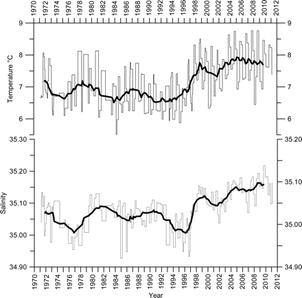 Seasonal temperature and salinity (0–200 m) at station Fx9 on the Faxafloi section (for location, see Figure 1). The bold line depicts the 3-year running averages.