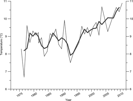 Surface temperature (mean from the surface to 50 m) at station Lb4 on the Latrabjarg section during the period 1975–2010 (for location, see Figure 1). The bold line depicts the 3-year running averages.