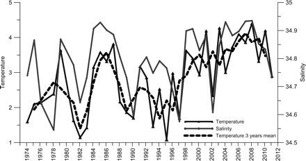 Temperature (°C) and salinity (mean 50–150 m) during winter at stations Si2–Si4 on the Siglunes section during the period 1970–2011 (for location, see Figure 1).