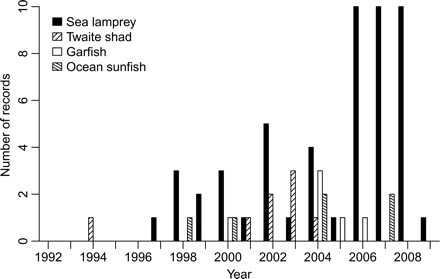 Records of some vagrant fish species in Icelandic waters during the period 1993–2010.