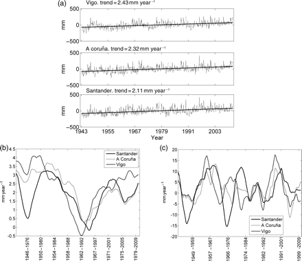 Monthly mean sea level: (a) long-term trend, (b) decadal trend, and (c) 30-year trends.