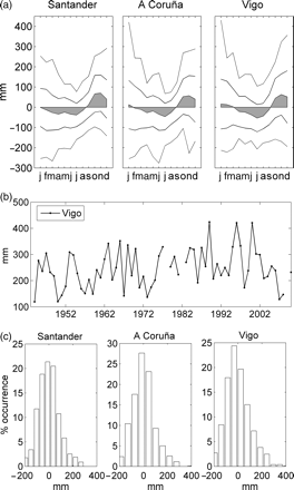 (a) Climograms (grey area), standard deviations (continuous line), and extreme monthly mean sea values (dotted lines). (b) Annual ranges at Vigo. (c) Frequency histograms.