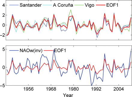 EOF mode 1 and (above) sea-level (DJFM) time-series and (below) inversed NAOw index.