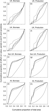 Cumulative relationships between the sensitivity of benthic biomass (a–d) and production (e–h) impacted by trawling, the allocation of trawling effort (or catch value) to habitats, and the area trawled by UK, non-UK, and all vessels. Solid lines show relationships for habitat sensitivity, and broken lines show the relationships for beam trawling effort (a, c, d, e, g and h) or value (b and f). Each broken line in each panel represents a different year.