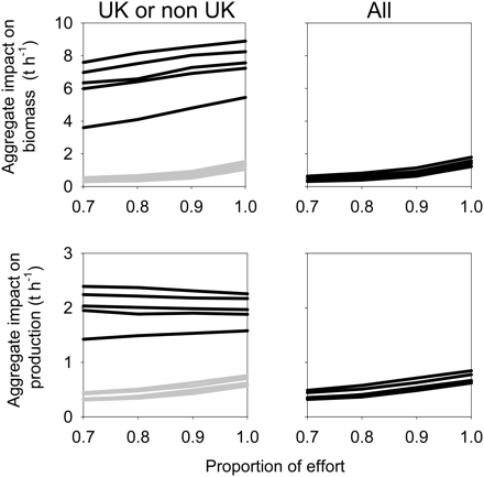 Estimated trawling impacts per unit time on benthic biomass (upper panels) or production (lower panels), as a function of the proportion of total trawling effort included in the calculation. Effort or value are expressed as a proportion of the total, and cells with the highest rank effort are included first. Left panels are for UK vessels (black lines) or non-UK vessels (grey lines), and right panels are for all vessels. Each line in each panel represents a different year.