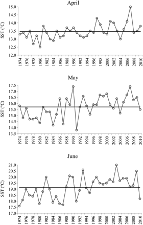 Time-trend of the surface temperature in spring, months of April, May, and June, over 1974–2010. The mean value of each series is also shown (black line). Data from the L'Estartit meteorological station.