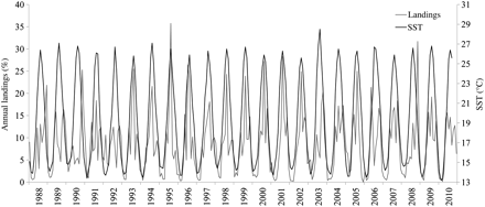 Relationship between monthly surface temperature (black) and P. saltatrix landings (grey) over 1988–2010. Data sources: monthly landings from the fishing port of Sant Carles de la Ràpita expressed as the percentage of the annual landings; monthly surface temperature from the COADS database, 1° latitude × 1° longitude square centre 40.51°N 1.51°E.