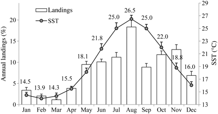 Relationship between surface temperature and P. saltatrix landings during the year. Values are the means over 1988–2010 (bars correspond to the standard deviation in temperature and standard error in landings). Data sources: monthly landings from the fishing port of Sant Carles de la Ràpita; monthly surface temperature from the COADS database, 1° latitude × 1° longitude square centre 40.51°N 1.51°E.
