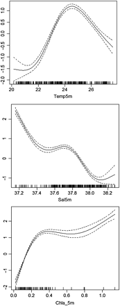 GAM smoothing curves fitted to effects of surface temperature, salinity, and Chl a on P. saltatrix larval abundance. The solid lines are the estimated smoother and the dashed lines represent 95% confidence intervals around the main effects. The black lines at the bottom of each plot indicate where the data values lie.