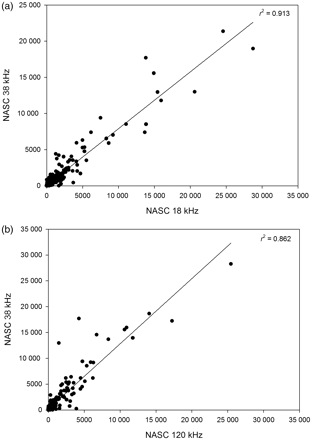 Relationship between herring backscatter (NASC) at (a) 18 and 38 kHz and (b) 120 and 38 kHz during the Celtic Sea Herring Surveys in 2009, 2008, and 2007. The solid line is the regression line.