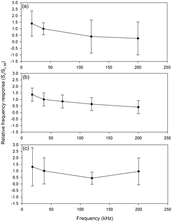 Mean values of relative frequency response r(f) for Atlantic herring schools (a) around Ireland between 2007 and 2009, (b) in the Norwegian Sea (1996–2010), and (c) in the North Sea (Fässler et al., 2007). The error bars represent the 95% confidence intervals.