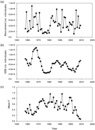 Output from the standard herring assessment models using 38-kHz (filled circles) and 18-kHz (open squares) data. (a) Estimated recruitment, (b) estimated spawning-stock biomass (SSB), and (c) mean fishing mortality (ages 2–5).