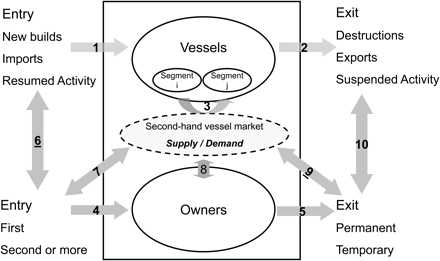 Conceptualisation, for a given unit of analysis (rectangle), of the impact of vessel (owner) flows (single arrows) on vessel (owners) numbers (ellipses), and of the impact of possible associations between owners and vessel flows (double arrows) on the fleet. Vessel entries (arrow 1) are made of newly built vessels, imports from outside the vessel group of interest (e.g. from other geographical zones), and vessels resuming their activity. Vessel exits (arrow 2) include destructions, exports, and suspensions of vessel activity. Owners can enter the vessel group considered for the first time or more (arrow 4), and leave the group permanently (e.g. when they leave the fishing sector and do not come back) or temporarily (arrow 5). Owners trade vessels on the second-hand market (arrow 8) which can lead to changes in fleet segments (arrow 3). Vessel and owner entries are not independent as represented by arrows 6, 7, 9, and 10.