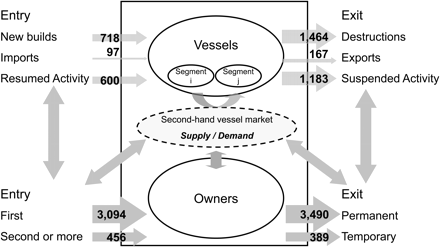 Vessel and owner flow sizes (1994–2008).