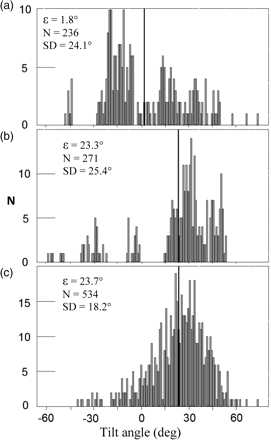 Sandeel tilt-angle distributions obtained from: (a) experiment A, (b) experiment C, and (c) experiment D video datasets. ɛ is mean tilt angle (positive is head-up), also shown by the vertical dark lines on the histograms. N is sample size, SD is the standard deviation.